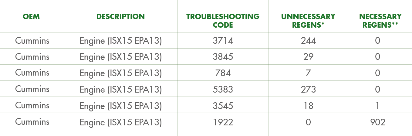 Frequency of unneeded regens